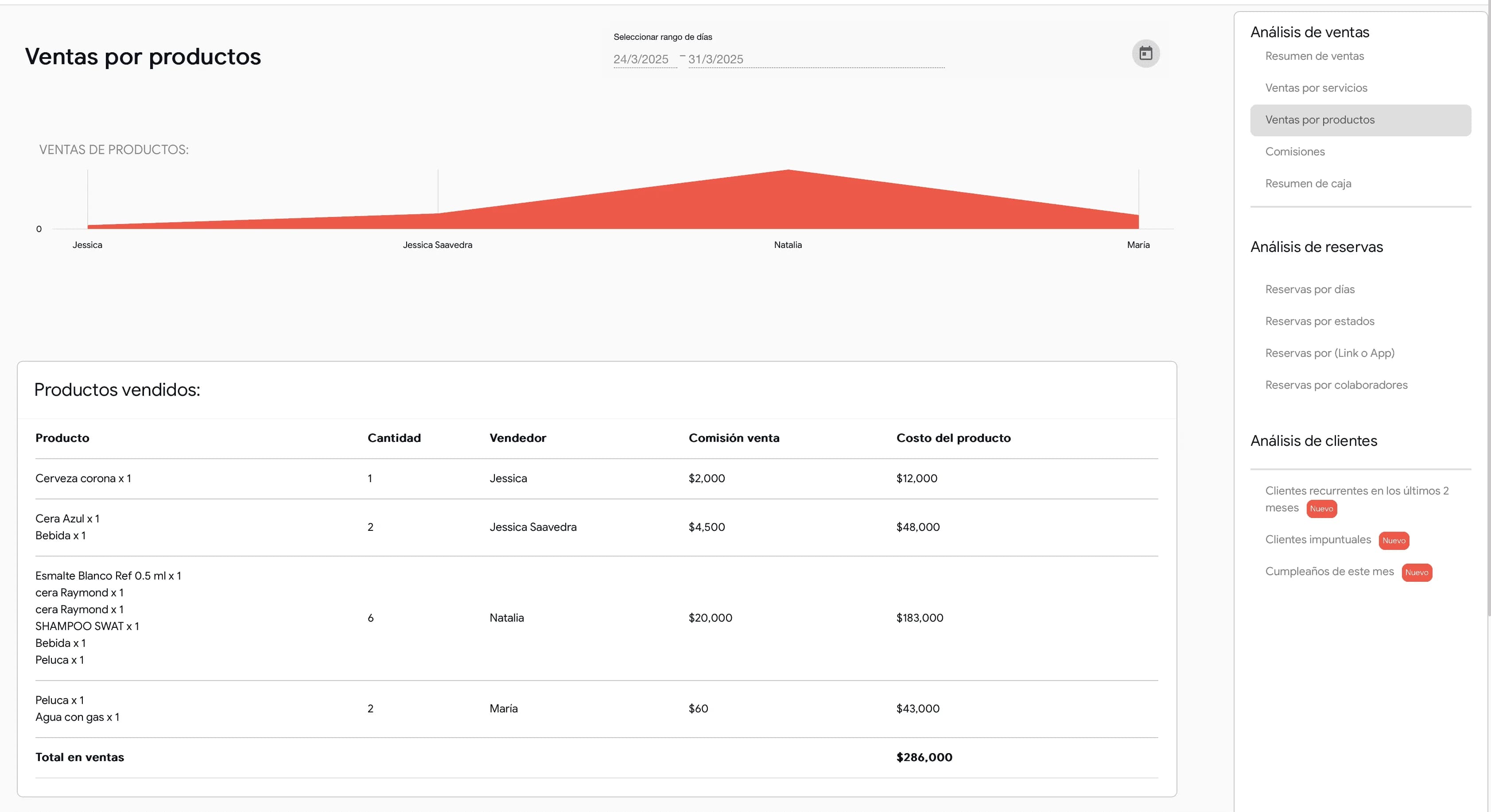 Gráfico de ventas por productos y tabla de productos vendidos en Weibook para ayudar a optimizar compras